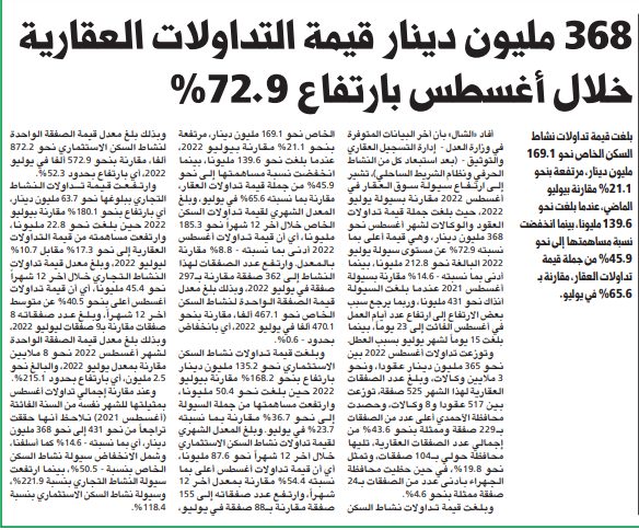 368 مليون دينار قيمة التداولات العقارية خلال أغسطس بارتفاع 72.9%