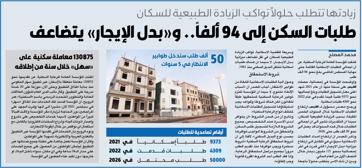 طلبات السكن إلى 94 ألفاً.. و«بدل الإيجار» يتضاعف
