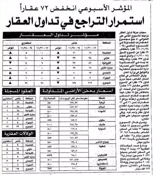 المؤشر الاسبوعى انخفض 72 عقارا استمرار التراجع فى تداول العقار