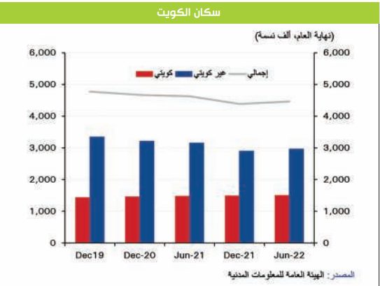 الكويتيون دون 15 عاماً تقلصوا من 42 إلى 33 في المئة