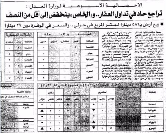 تراجع حاد فى تداول العقار .. و((الخاص)) ينخفض الى اقل من النصف