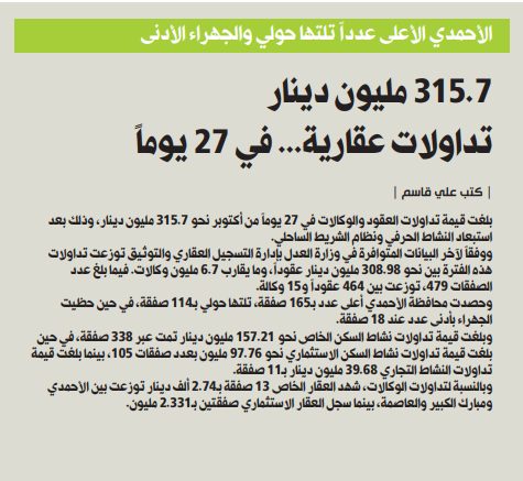 315.7 مليون دينار تداولات عقارية... في 27 يوماً