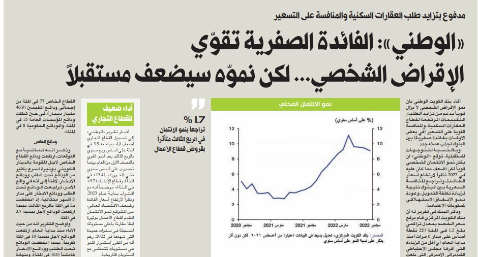 «الوطني»: الفائدة الصفرية تقوّي الإقراض الشخصي... لكن نموّه سيضعف مستقبلاً