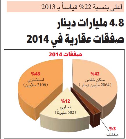 أعلى بنسبة %22 قياساً بـ 2013 4.8 مليارات دينار صفقات عقارية في 2014