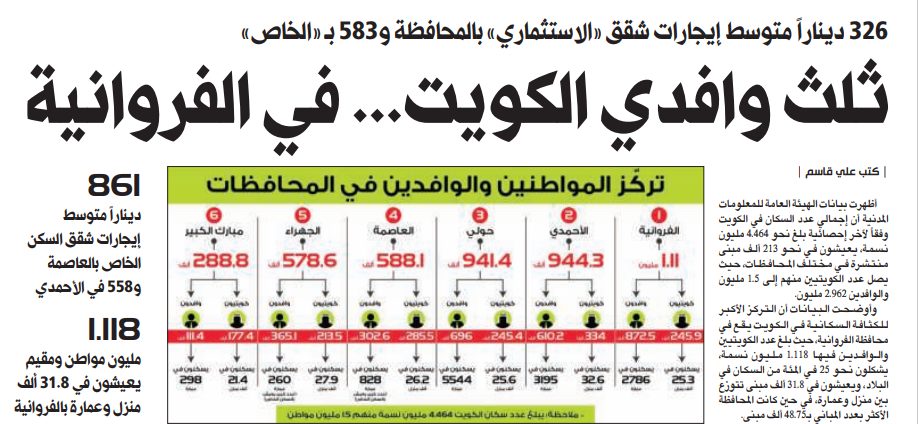 ثلث وافدي الكويت... في الفروانية