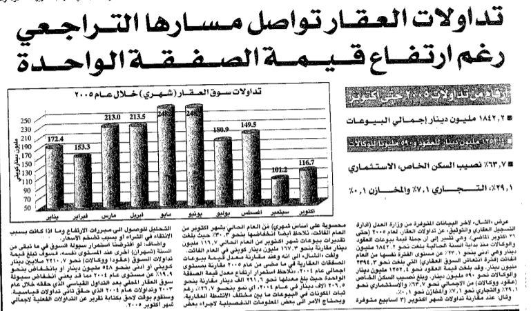 تداولات العقار تواصل مسارها التراجعى رغم ارتفاع قيمة الصفقة الواحدة
