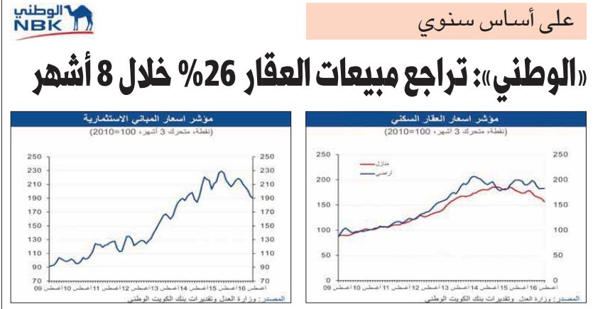 على أساس سنوي «الوطني»: تراجع مبيعات العقار %26 خلال 8 أشهر