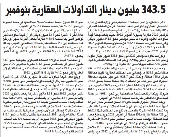 343.5 مليون دينار التداولات العقارية بنوفمبر