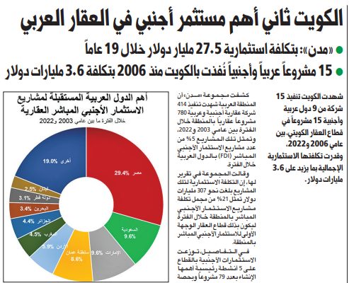 الكويت ثاني أهم مستثمر أجنبي في العقار العربي