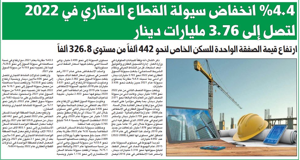 4.4 % انخفاض سيولة القطاع العقاري في 2022 لتصل إلى 3.76 مليارات دينار