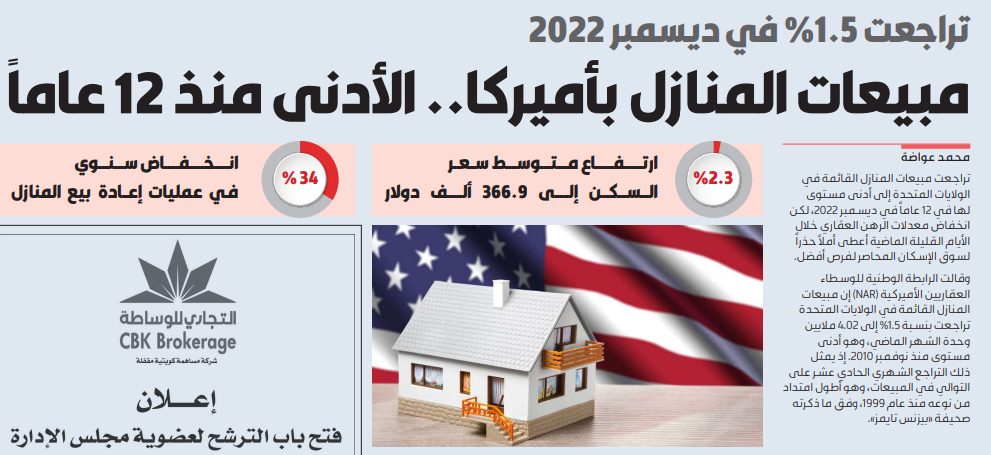 مبيعات المنازل بأميركا.. الأدنى منذ 12 عاماً