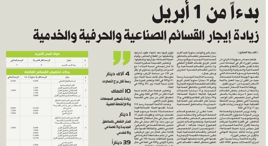«الراي» تنشر الأسعار الجديدة لإيجارات القسائم الصناعية والحرفية والخدمية