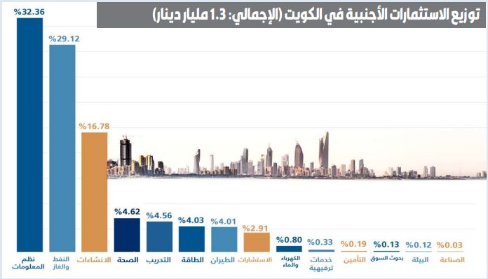 الحكومة تفعِّل إجراءات لجذب الاستثمارات الأجنبية
