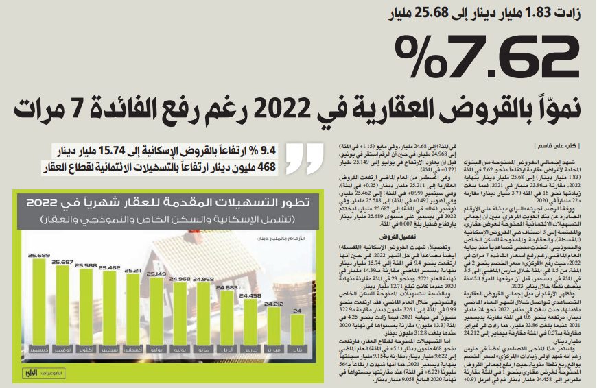 في المئة7.62 نموّاً بالقروض العقارية في 2022 رغم رفع الفائدة 7 مرات