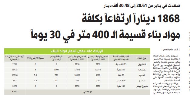 1868 ديناراً ارتفاعاً بكلفة مواد بناء قسيمة الـ 400 متر في 30 يوماً