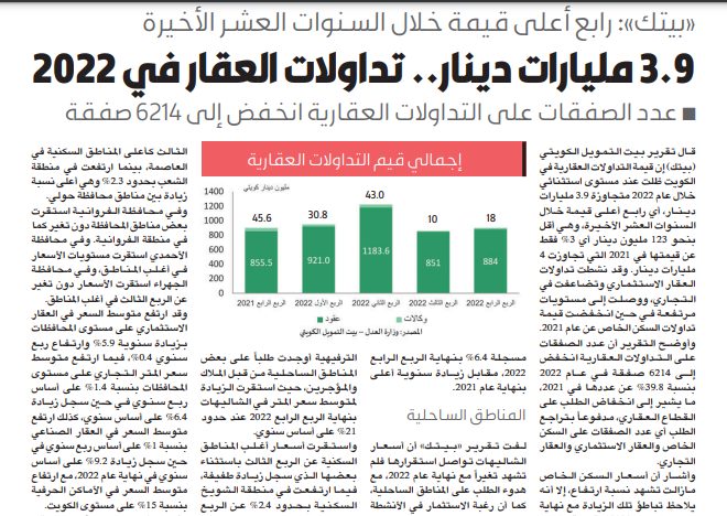 «بيتك»: 3.9 مليارات دينار.. التداولات العقارية في 2022
