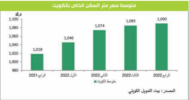 «بيتك»: 1090 ديناراً متوسط سعر المتر السكني... في الكويت