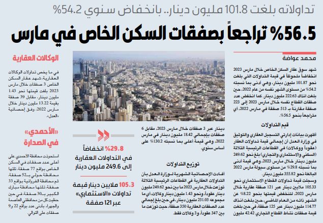 56.5 % تراجعاً بصفقات السكن الخاص في مارس