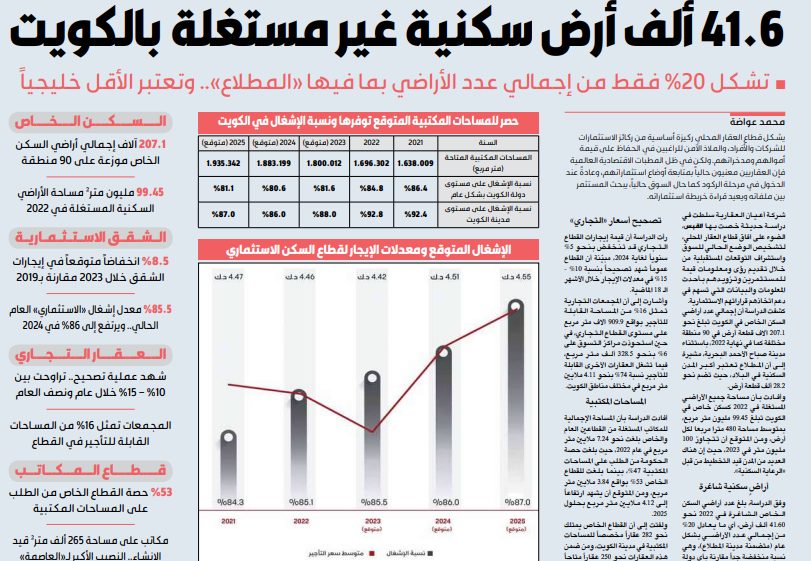 41.6 ألف أرض سكنية غير مستغلة بالكويت
