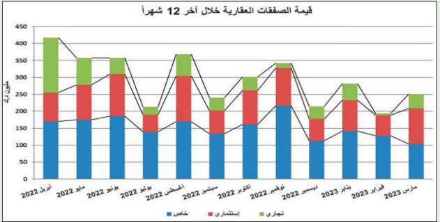 33 % قفزة بتداولات العقار الكويتي في مارس إلى 257.2 مليون دينار