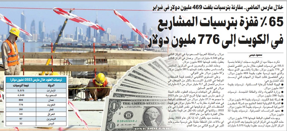 65 % قفزة بترسيات المشاريع في الكويت إلى 776 مليون دولار