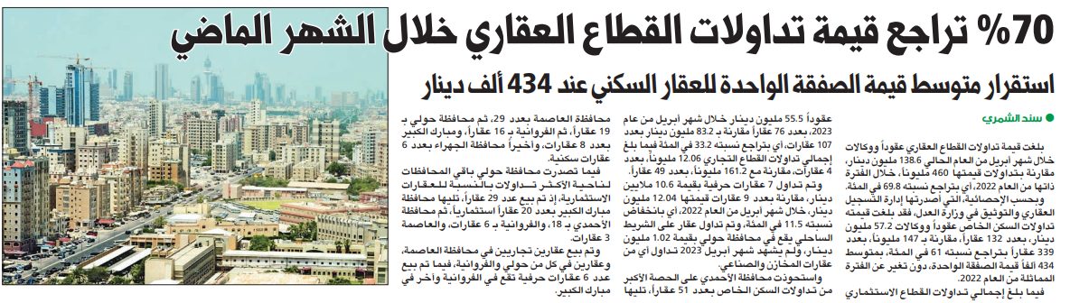 70 % تراجع قيمة تداولات القطاع العقاري خلال الشهر الماضي