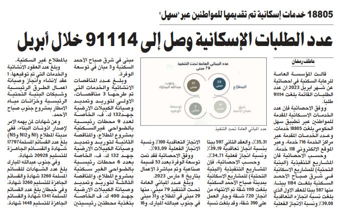 عدد الطلبات الإسكانية وصل إلى 91114 خلال أبريل