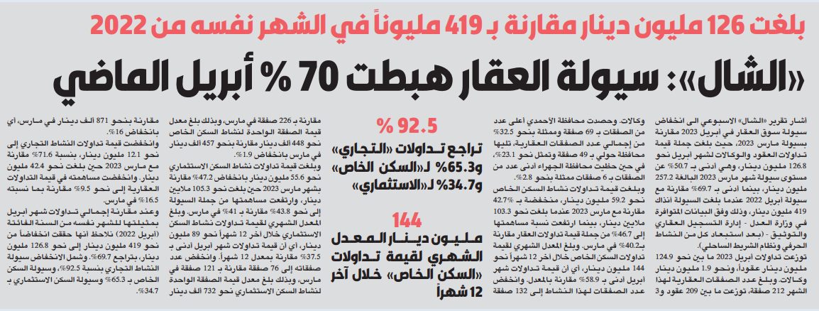 «الشال»: سيولة العقار هبطت 70% أبريل الماضي