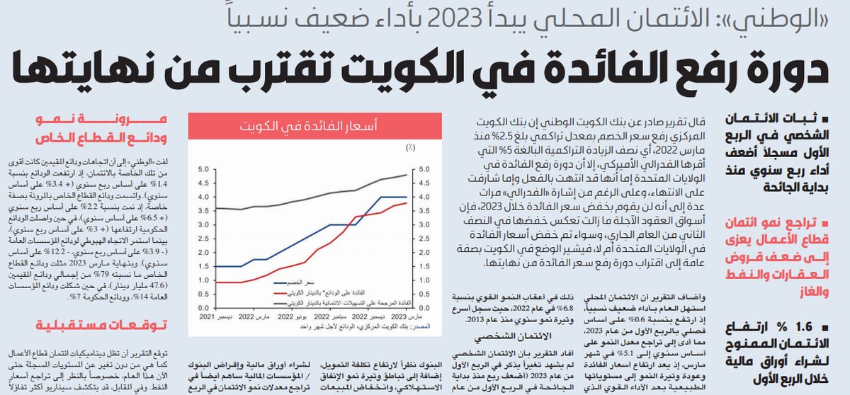 «الوطني»: دورة رفع الفائدة في الكويت تقترب من نهايتها