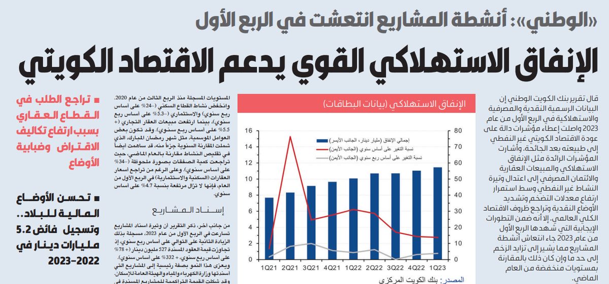 «الوطني»: الإنفاق الاستهلاكي القوي يدعم الاقتصاد الكويتي