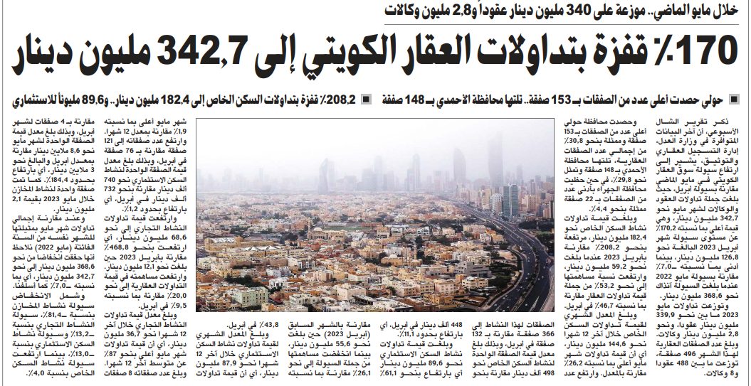 %170 قفزة بتداولات العقار الكويتي إلى 342.7 مليون دينار