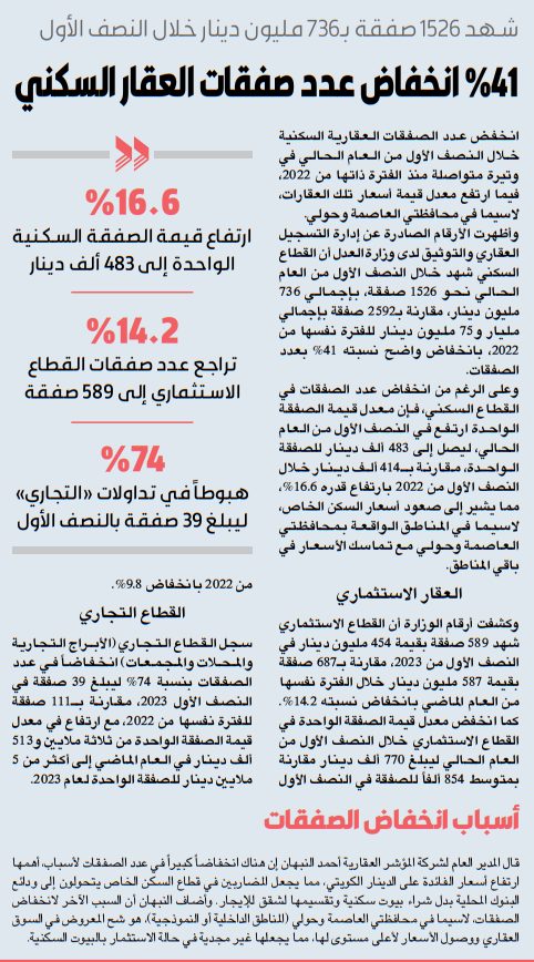 41 % انخفاض عدد صفقات العقار السكني