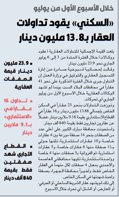 «السكني» يقود تداولات العقار بـ13.8 مليون دينار
