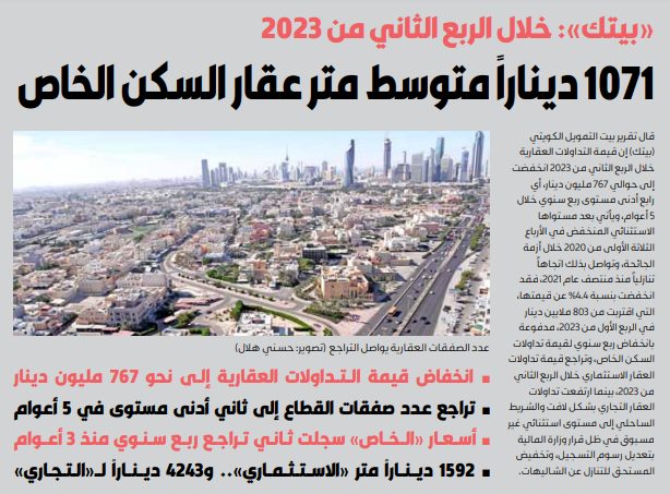 «بيتك»: 1071 ديناراً متوسط متر عقار السكن الخاص بالربع الثاني