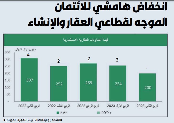 «بيتك»: انخفاض هامشي للائتمان الموجه لقطاعي العقار والإنشاء