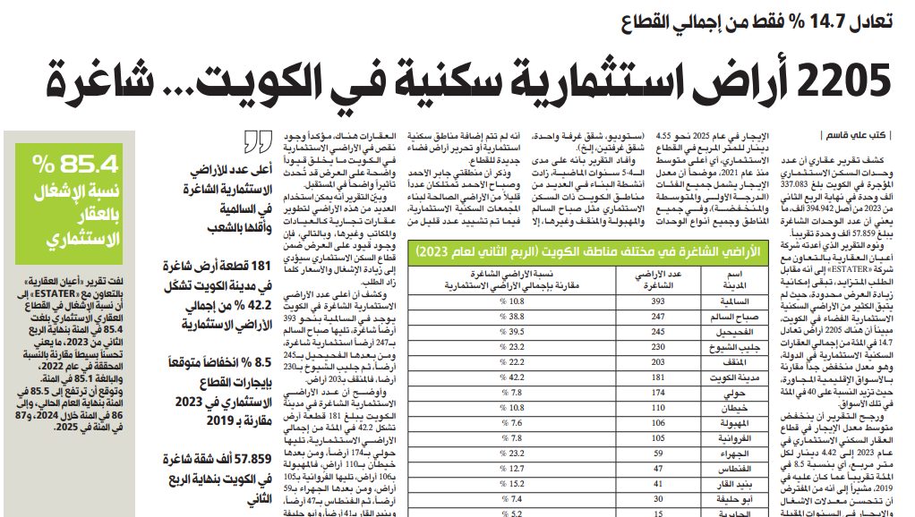 2205 أراض اسـتثمارية سكنية فـي الكويـت... شاغرة