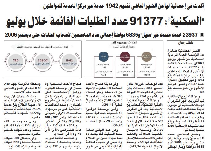 «السكنية»: 91377 عدد الطلبات القائمة خلال يوليو