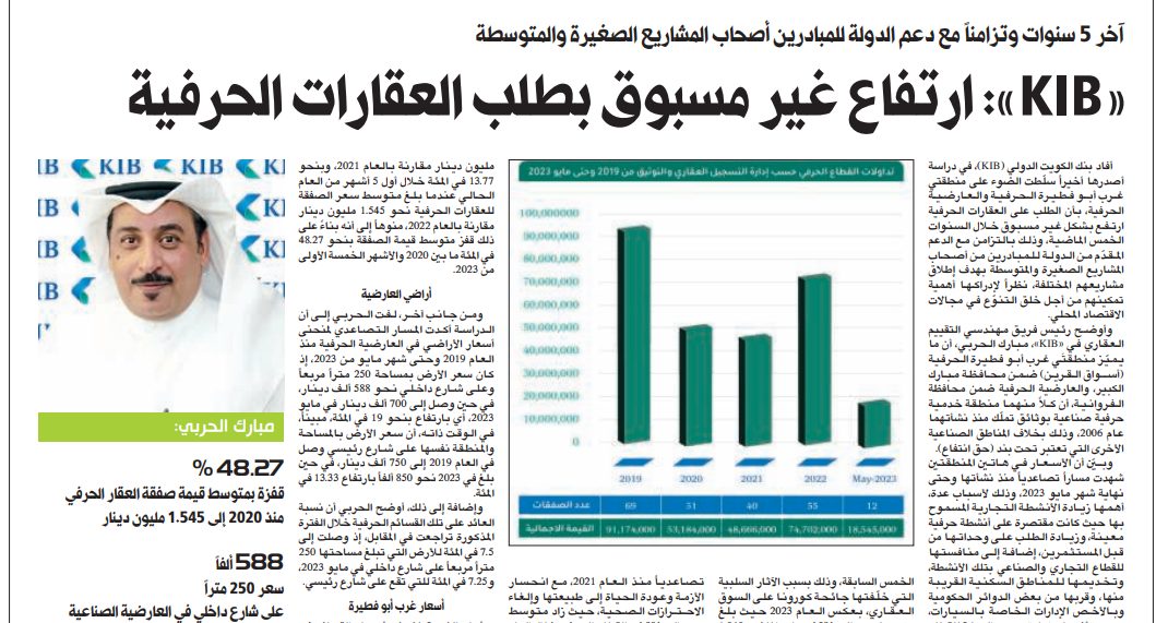 «KIB»: ارتفاع غير مسبوق بطلب العقارات الحرفية