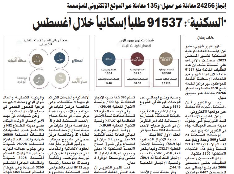 «السكنية»: 91537 طلباً إسكانياً خلال أغسطس