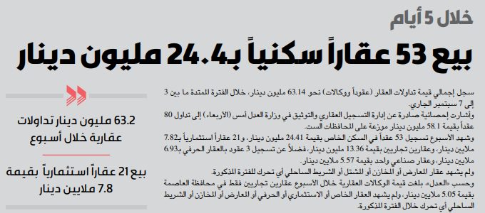 بيع 53 عقاراً سكنياً بـ24.4 مليون دينار