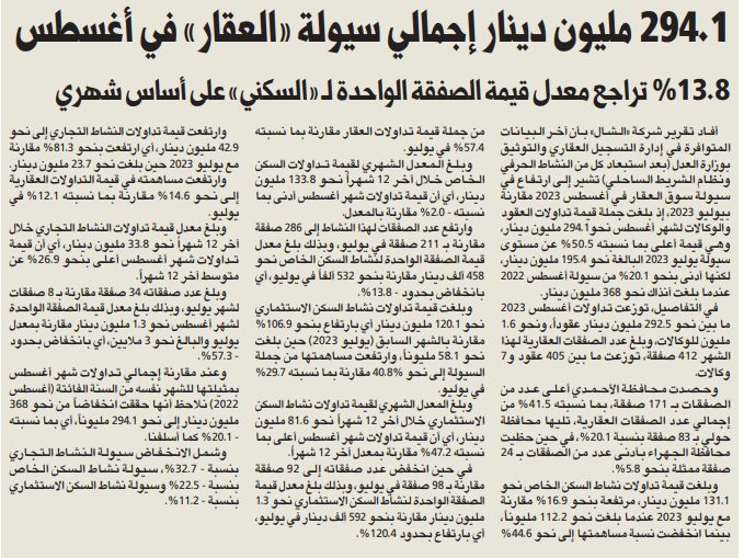 294.1 مليون دينار إجمالي سيولة «العقار» في أغسطس