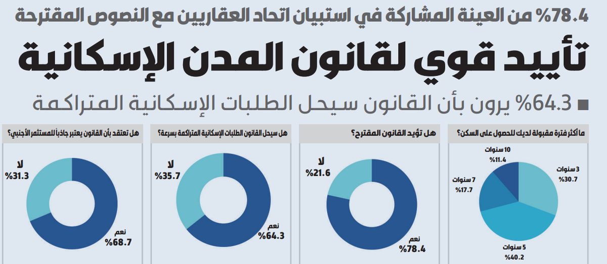 تأييد قوي لقانون المدن الإسكانية