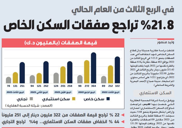 %21.8 تراجع صفقات السكن الخاص