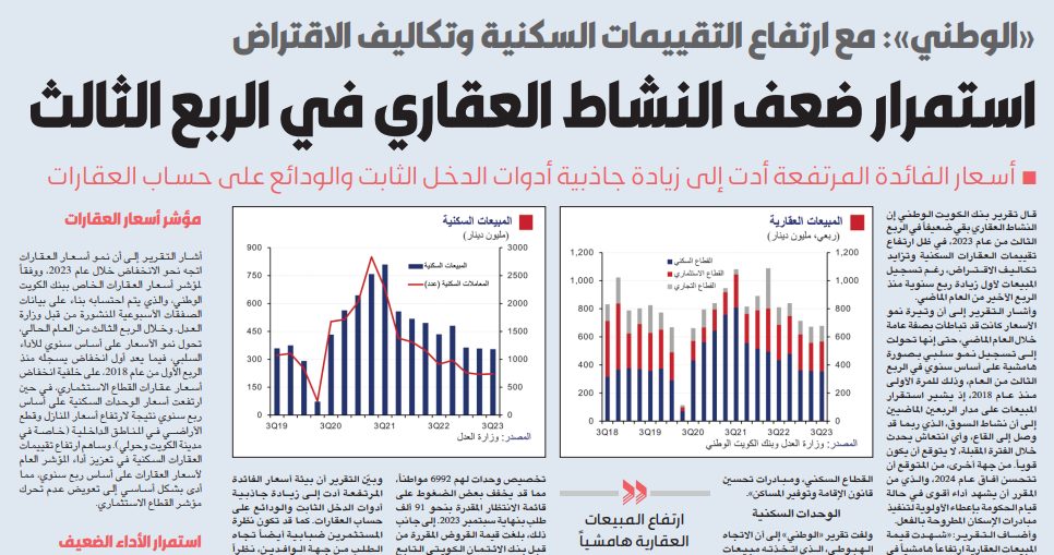 «الوطني»: استمرار ضعف النشاط العقاري في الربع الثالث