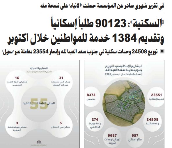 «السكنية»: 90123 طلباً إسكانياً وتقديم 1384 خدمة للمواطنين خلال أكتوبر