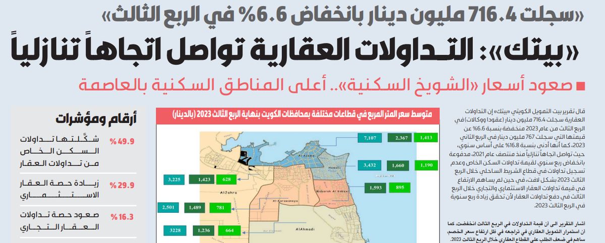«بيتك»: التداولات العقارية تواصل اتجاهاً تنازلياً
