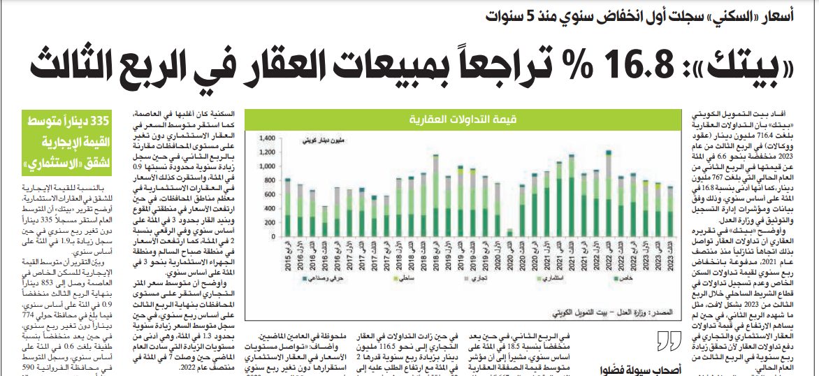 «بيتك»: 16.8 في المئة تراجعا بمبيعات العقار في الربع الثالث