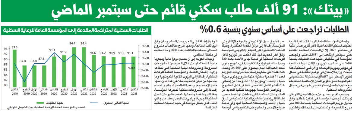 «بيتك»: 91 ألف طلب سكني قائم حتى سبتمبر الماضي