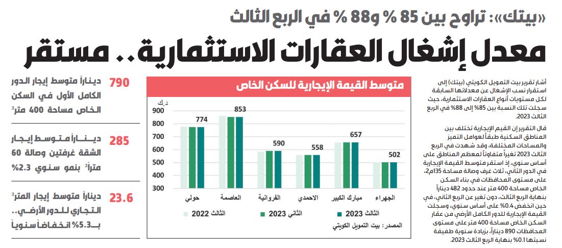 «بيتك»: معدل إشغال العقارات الاستثمارية.. مستقر