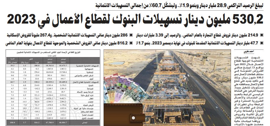 530.2 مليون دينار تسهيلات البنوك لقطاع الأعمال في 2023